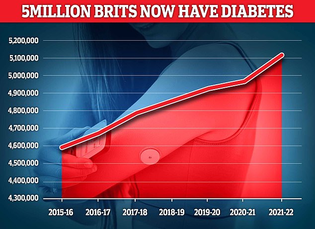 Type 2 diabetes warning as shock figures suggest a MILLION Brits are unaware they have the condition