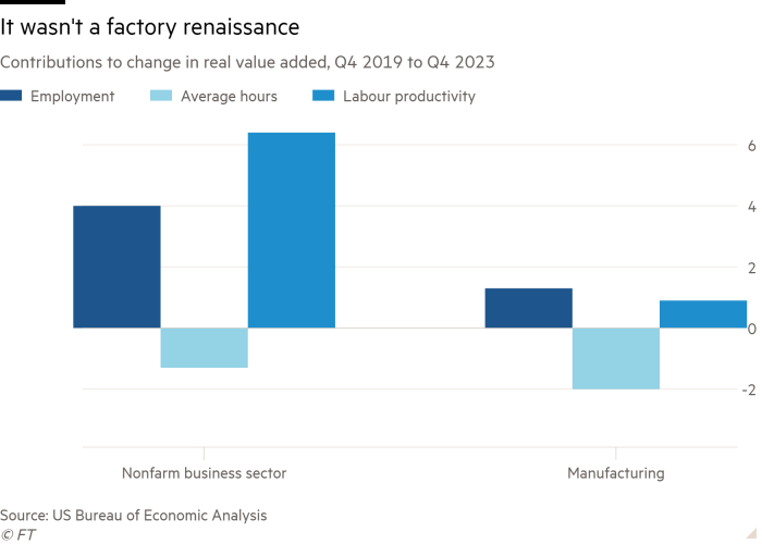 Column chart of Contributions to change in real value added, Q4 2019 to Q4 2023 showing It wasn't a factory renaissance