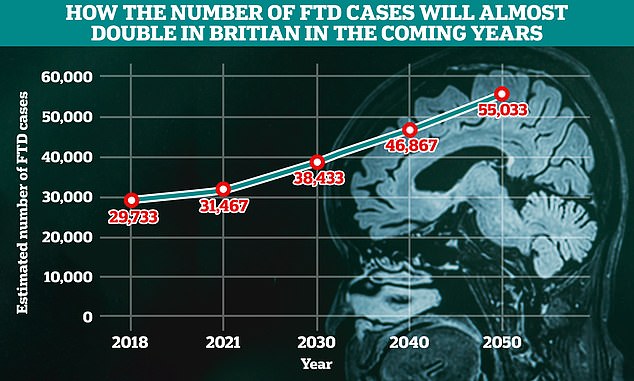 Warning over timebomb of cruel type of dementia which has struck Wendy Williams and Bruce Willis as analysis suggests rates will soar by 75% in the next 25 years