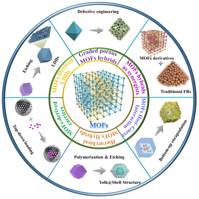 Researchers conduct comprehensive review on preparation of MOF-based flame retardants via coordination bond cleavage