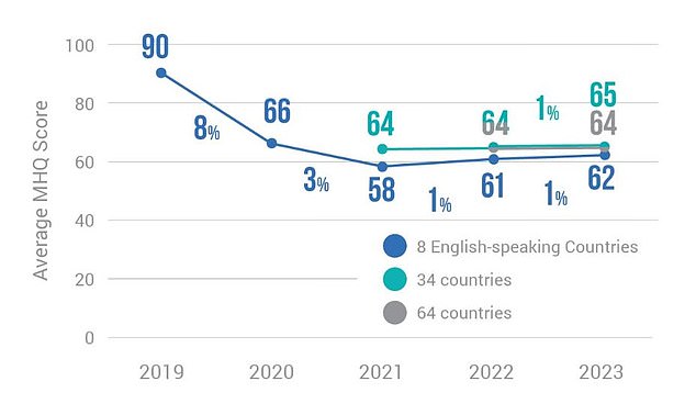 The graph shows mental wellbeing trends between 2019 and 2023. Since 2021, the average MHQ has shown little change