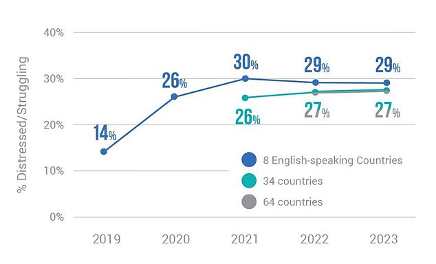 Since 2021, the average MHQ, as well as the percentage of respondents who are distressed or struggling, has shown little change