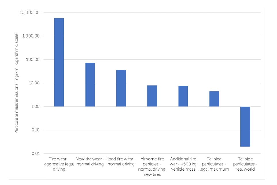 The study, conducted by the firm Emissions Analytics, said the main difference between tailpipe and tire emissions is that the majority of particulate emissions released from the tire go directly into the soil and water, while exhaust negatively affects the air quality. The effects of tire composition come down to the materials the tire is made from, the study reported. Light-duty tires are typically made from synthetic rubber which is developed using crude oil natural rubber adds fillers and additives, some of which are recognized carcinogens. Emissions Analytics tested the tire wear on both EV and gas-powered vehicles after driving them at least 1,000 miles.