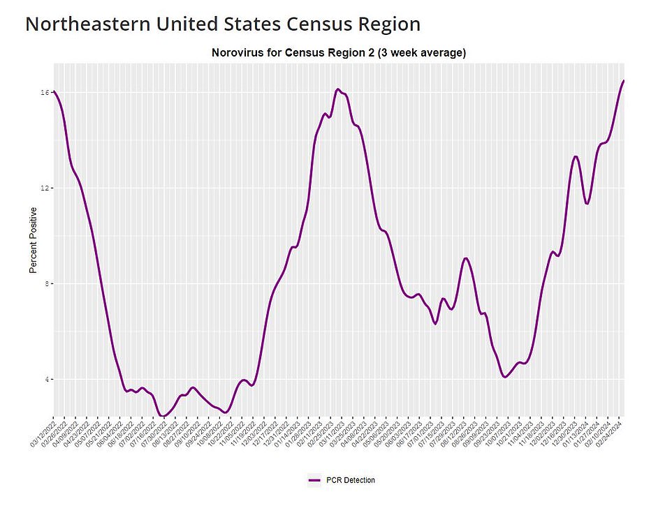 Positive tests are going up fastest in the South, surging by nearly 10 percent in just four months. Norovirus sickens about 21 million Americans - six percent of the population - every year. Of these, roughly 109,000 are hospitalized, and 900 die. Cases normally peak around February and March, alongside other ailments, because people are forced to spend more time indoors by cold weather. CDC's latest data, which was updated on March 7, showed that the test positivity rate - the proportion of swabs done in hospitals that came back positive for the virus - was 16.5 percent the week of March 2 in the northeast.