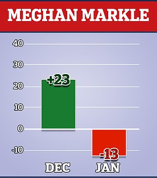 The Redfield & Wilton's poll, which was made up of 2,000 US voters, marks a serious backslide in ratings for the couple, who moved to the country after stepping back from royal duties in March 2020