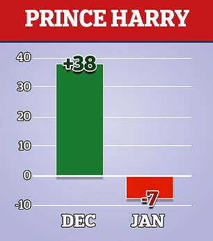 The Redfield & Wilton's poll, which was made up of 2,000 US voters, marks a serious backslide in ratings for the couple, who moved to the country after stepping back from royal duties in March 2020