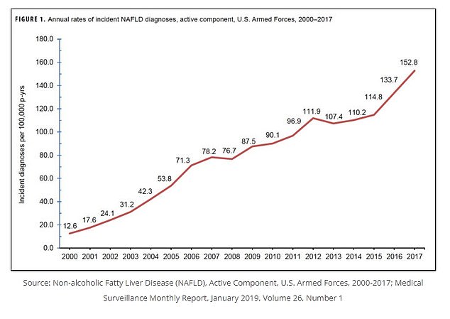 Cases of liver disease have increased over the past two decades, according to a study that looked at rates of the condition among members of the military