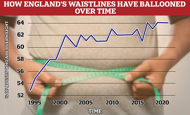 Around two thirds of over-16s in England (64 per cent) are overweight, including tens of thousands who are morbidly obese. This is an 11 per cent rise on 1993, when 53 per cent were considered overweight. Experts blame sedentary lifestyles and unhealthy diets. Source: Health Survey for England 2021