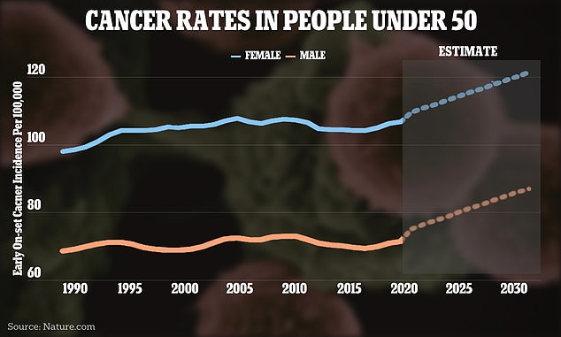 The above graph shows the change in cancer case rates around the world