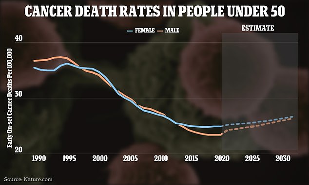 The above graph shows the change in cancer death rates around the world