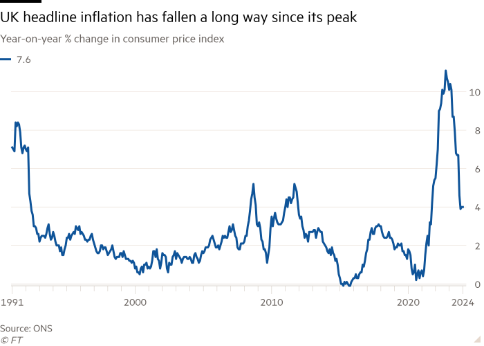 Line chart of Year-on-year % change in consumer price index showing UK headline inflation has fallen a long way since its peak