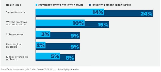 Loneliness has been linked to a range of mental and physical health effects, including sleep disorders and metabolic conditions that affect a person's weight