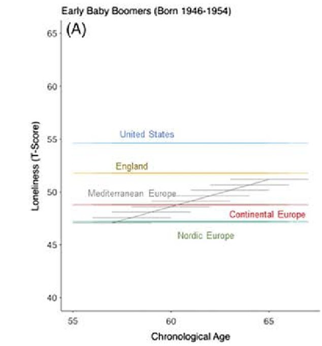 Early baby boomers in the US were also lonelier than their peers in Europe and England