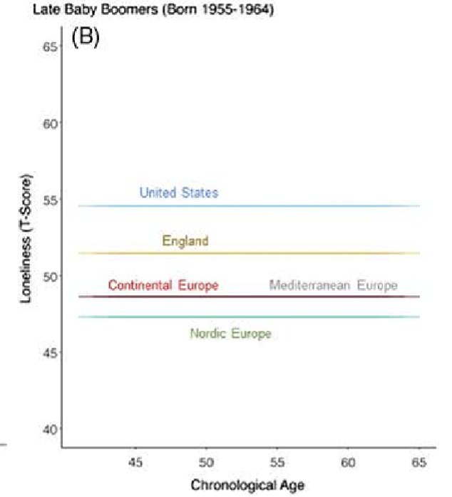 Late baby boomers born from 1955¿1964 were lonelier than those in other countries