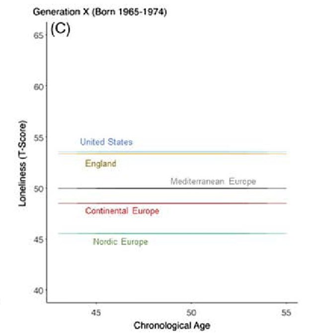 Gen X saw a similar trend showing higher loneliness scores in the US compared to other countries