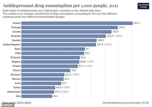 The US was not included in OECD's rankings, though CDC estimates put it in fifth place