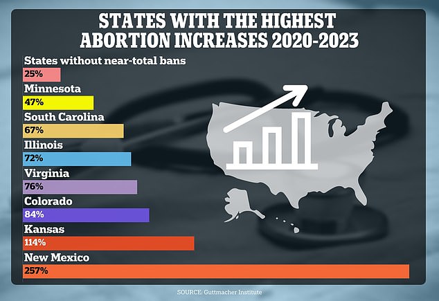 New Mexico saw the largest increase in abortions, which could be due to it bordering Arizona and Texas, which have restrictions