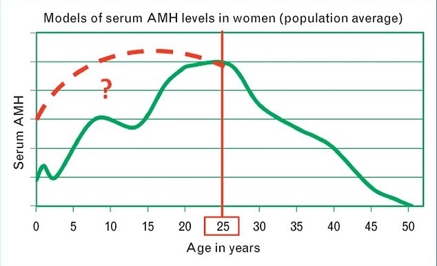 The above graph, from a study published in 2014, shows average levels of the hormone AMH in women compared to their age. It reveals the hormone rises until the age of 25 years and then starts to drop, with menopause hitting at about 52 years old on average. Scientists believe that artificially raising these levels can halt the menopause