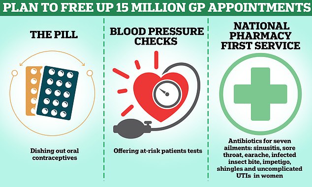 Under NHS plans to free up millions of appointments with family doctors, chemists can now dish out contraceptive pills to women. High street pharmacists also have powers to hand out prescriptions for common ailments, meaning patients battling minor illnesses can bypass their GP. Under wider plans, pharmacists are also offering more blood pressure checks to at-risk patients, with a commitment to deliver 2.5 million a year by spring 2025