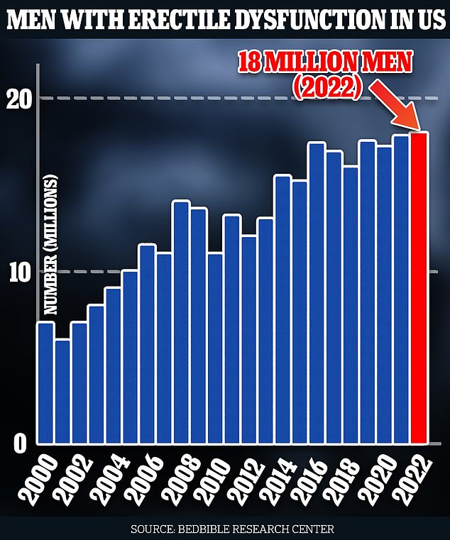 The number of men seeking treatment for erectile dysfunction has soared in recent years amid what some have described as a 'silent epidemic', according to studies tracking filled scripts for the disorder