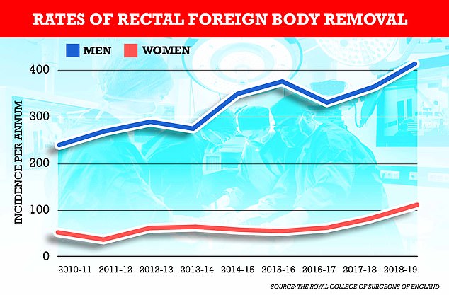 A 2021 study by The Royal College of Surgeons of England, found the incidence of objects having to be removed from rectums by the NHS is on the rise. Cases were growing particularly quickly among men