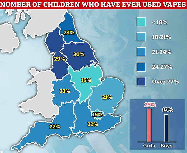 NHS Digital data, based on the smoking, drinking and drug use among young people in England survey for the year 2021, showed 30 per cent of children in Yorkshire and the Humber have used a vape