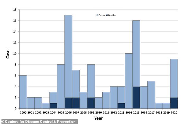 The CDC estimates that seven cases of the plague are reported every year in the US