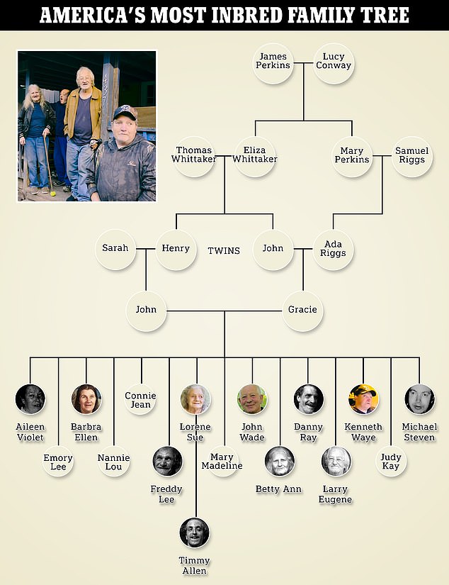 Twin brothers Henry and John Whittaker sparked the family of incest, with their two children getting married and having 15 kids of their own