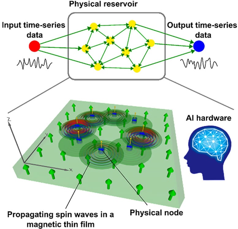 Physical Reservoir Computer Graphic