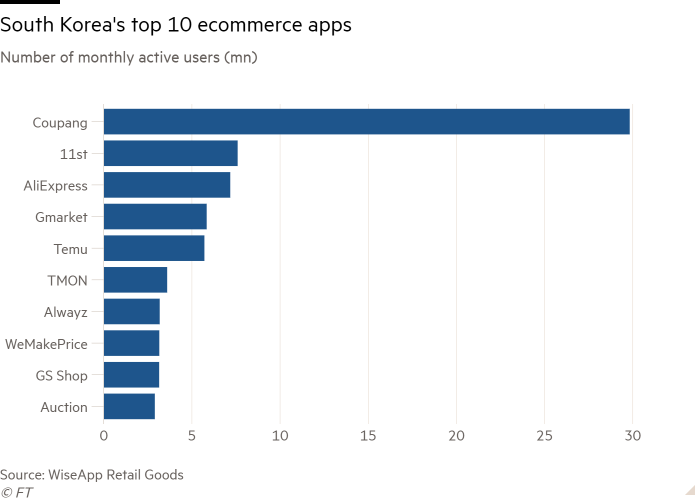 Bar chart of Number of monthly active users (mn) showing  South Korea's top 10 ecommerce apps