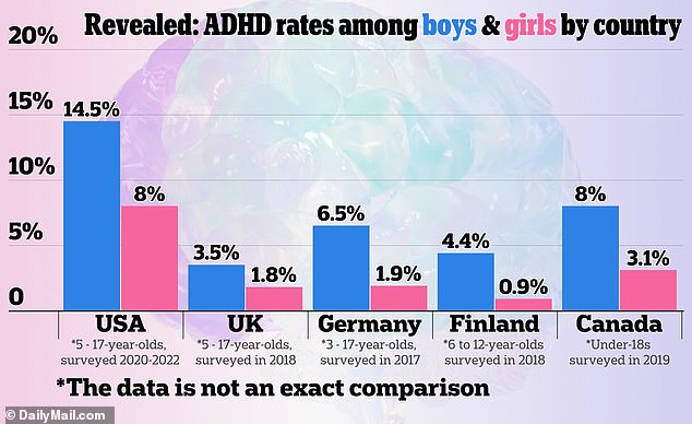 The above chart shows ADHD rates in the US compared to other countries