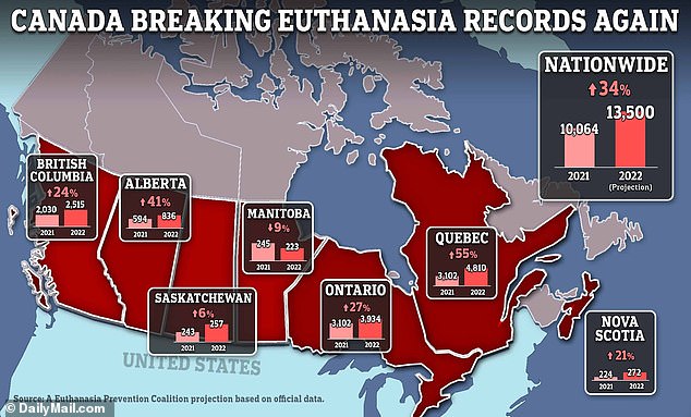 Canada has among the highest rates of assisted dying in the world