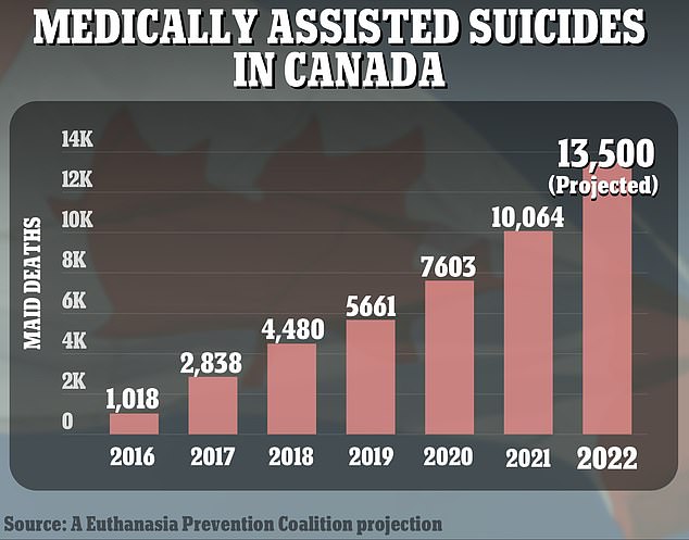 The number of MAiD deaths in Canada has risen steadily by about a third each year