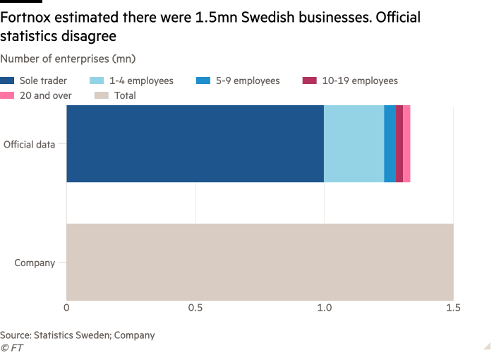 Bar chart of Number of enterprises (mn) showing Fortnox estimated there were 1.5mn Swedish businesses. Official statistics disagree