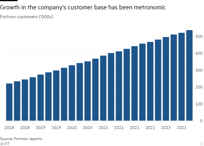 Column chart of Fortnox customers (‘000s) showing Growth in the company’s customer base has been metronomic