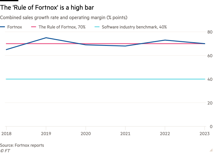 Line chart of Combined sales growth rate and operating margin (% points) showing The 'Rule of Fortnox' is a high bar