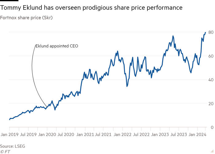 Line chart of Fortnox share price (Skr) showing Tommy Eklund has overseen prodigious share price performance