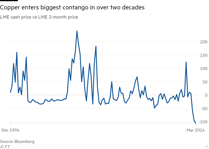 Line chart of LME cash price vs LME 3-month price showing Copper enters biggest contango in over two decades