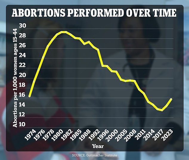 Abortions hit highest level since 2014 despite procedure being outlawed in more than a dozen states