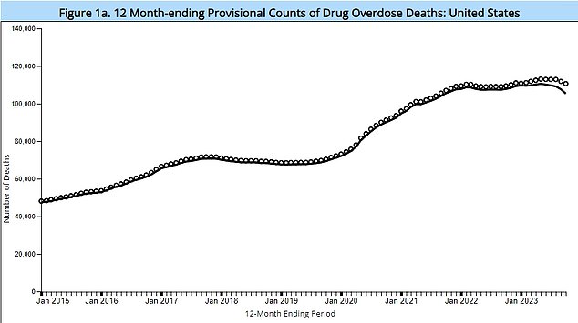 America’s 2023 drug death hotspots revealed: CDC map shows states where overdoses have risen and fallen in past year… how did YOUR area fare?