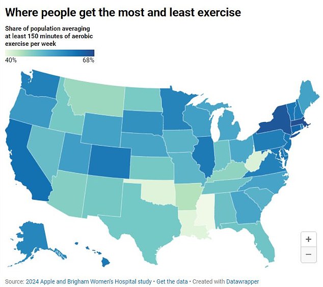 Apple Watch data reveals US states where people get the most – and least – exercise (and number one ISN’T where you’d expect)