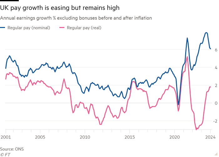 Line chart of Annual earnings growth % excluding bonuses before and after inflation showing UK pay growth is easing but remains high