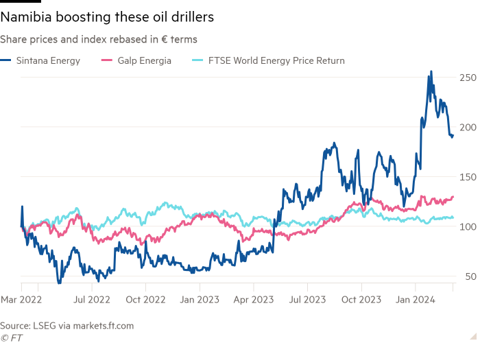 Line chart of Share prices and index rebased in € terms showing Namibia boosting these oil drillers