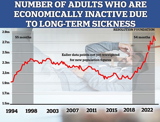 Britain is suffering its longest sick note epidemic for 25 years as 2.7MILLION people claim they are too ill to work and holding back the country’s economic growth in the process