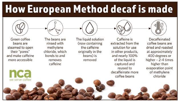 Buzz kill! California could BAN decaf coffee or force manufacturers to change recipes under new bill that outlaws cancer chemical