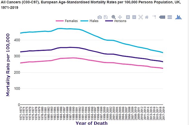 Cancer death rates in middle-age Brits ‘have fallen by a third since the early 90s’