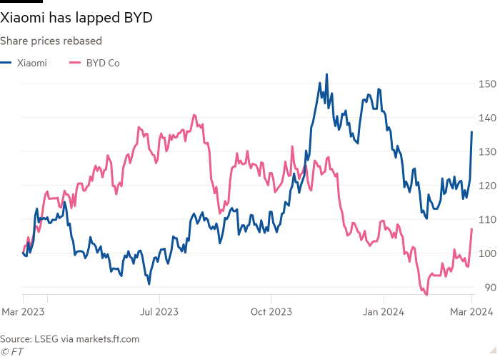 Line chart of Share prices rebased showing Xiaomi has lapped BYD