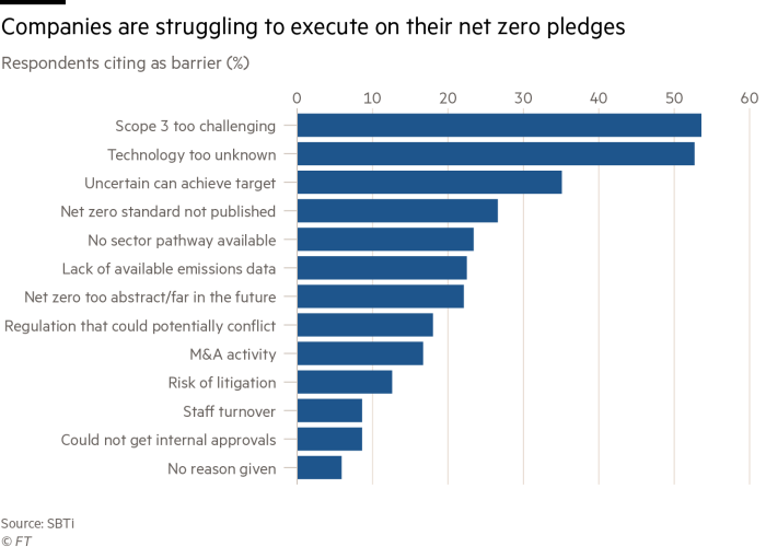 Companies are struggling to execute on their net-zero pledges