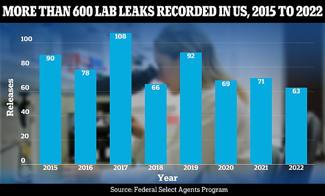 Could the next pandemic come from within? America is suffering dozens of lab leaks at dangerous virus hubs every year, ‘startling’ data shows