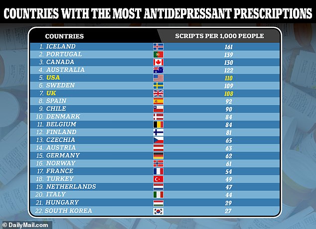 Countries where antidepressants are most commonly prescribed around the world REVEALED